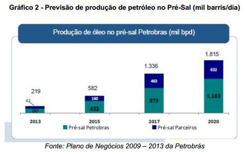 Pré sal grafico