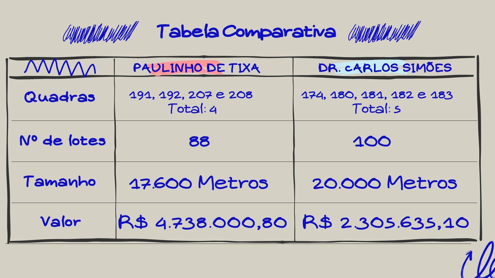 Paulinho de Tixa desapropriou terrenos alagadiços de “escola modelo” pelo dobro do preço de Dr. Carlos, mais de R$ 4 milhões;  Justiça bloqueou o dinheiro