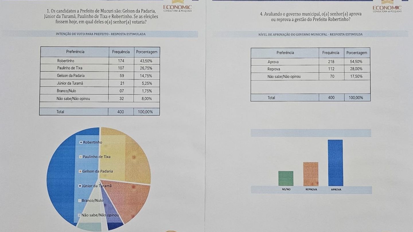 Com 45,50%, Robertinho lidera a corrida eleitoral em Mucuri, revela nova pesquisa