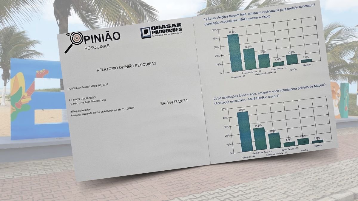 Robertinho lidera com 44,59% das intenções de voto em Mucuri, diz pesquisa registrada no TSE